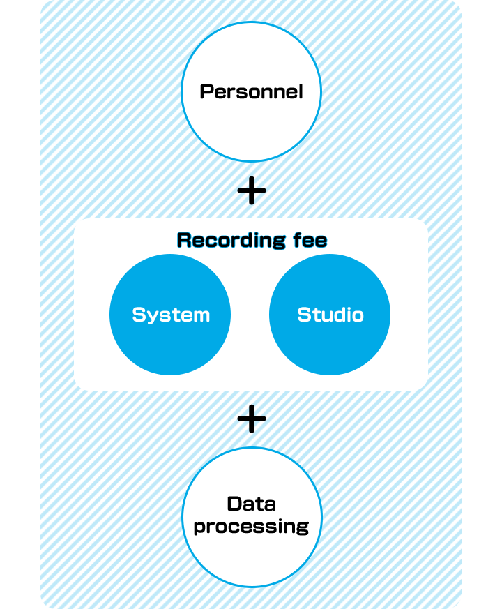 Personnel＋Recording fee(System・Studio)＋Data processing